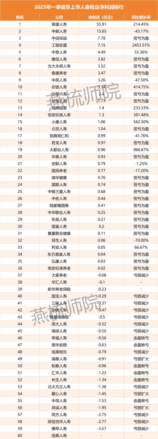 数据来源：2025年第一季度偿付能力报告
