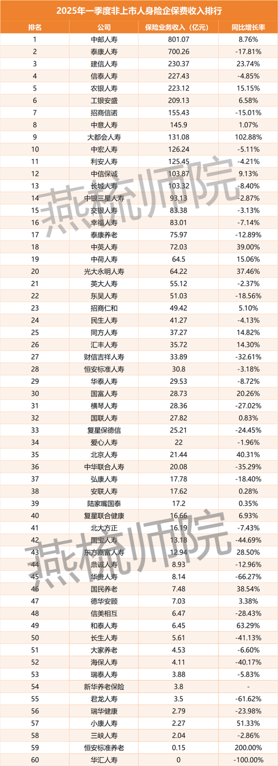 第一资本 2025年季考“冷热交锋”，非上市人身险亏损近四成