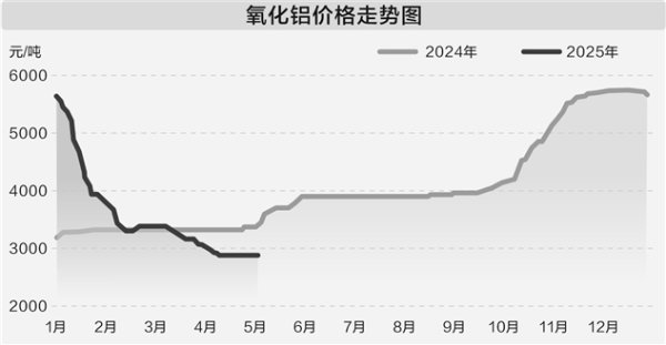 红盘 氧化铝价格下行 供给增量预期致市场承压