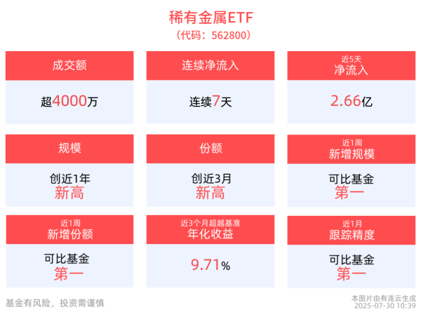 人人生 稀有金属ETF(562800)连续7天净流入，最新份额突破20亿份创近3月新高